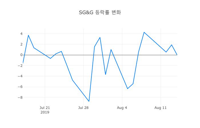 ▲SG&G거래량정보