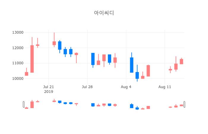 ▲일주일간 아이씨디 등락률 변화