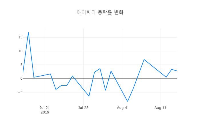 ▲아이씨디거래량정보