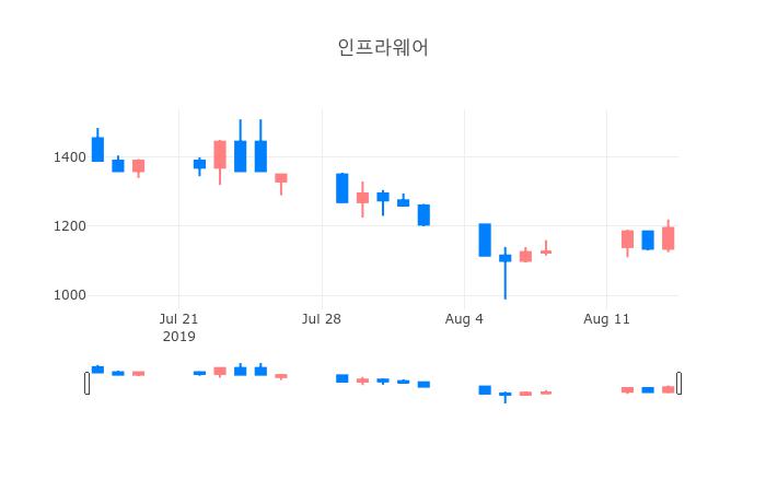 ▲일주일간 인프라웨어 등락률 변화
