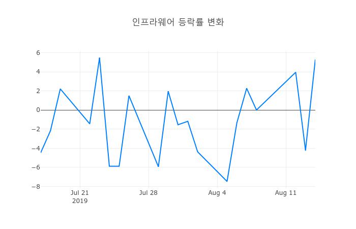 ▲인프라웨어거래량정보