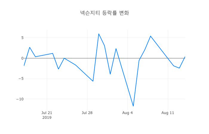 ▲넥슨지티거래량정보