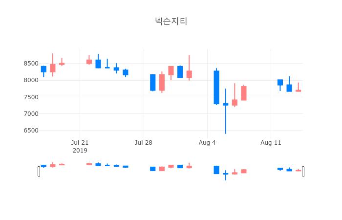 ▲일주일간 넥슨지티 등락률 변화