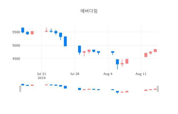▲일주일간 에버다임 등락률 변화