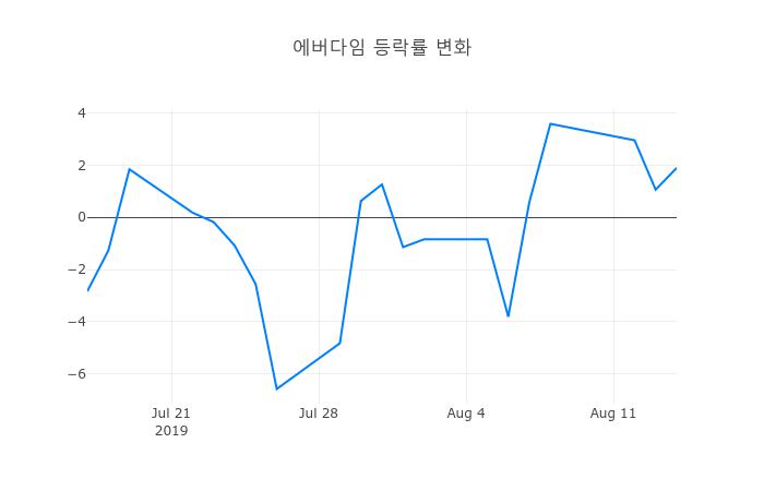 ▲에버다임거래량정보
