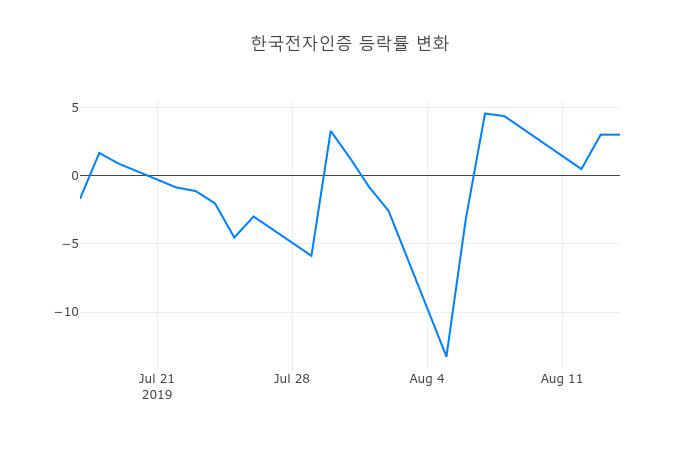 ▲한국전자인증거래량정보