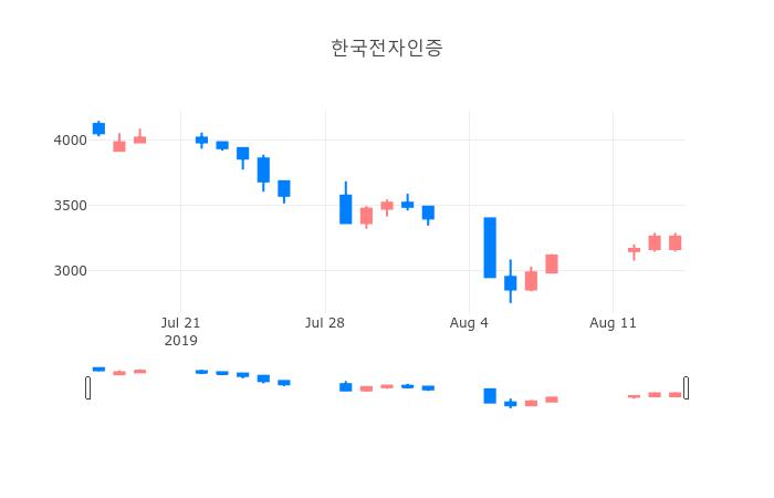 ▲일주일간 한국전자인증 등락률 변화