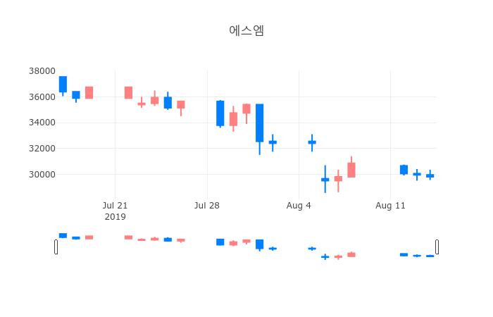 ▲일주일간 에스엠 등락률 변화
