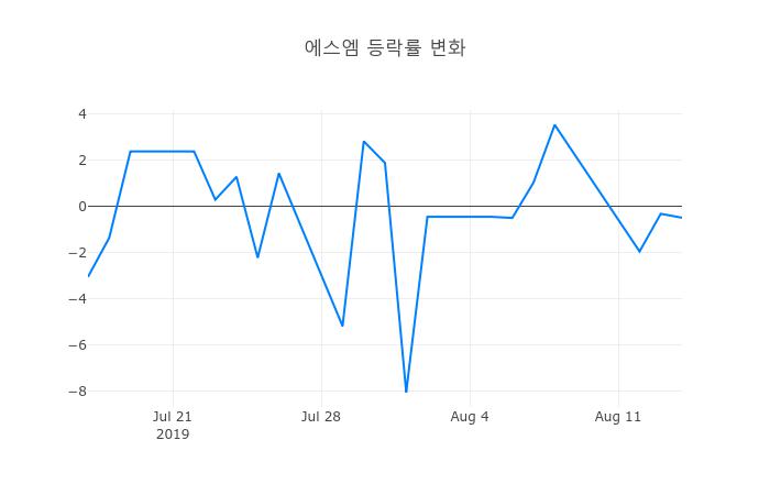▲에스엠거래량정보