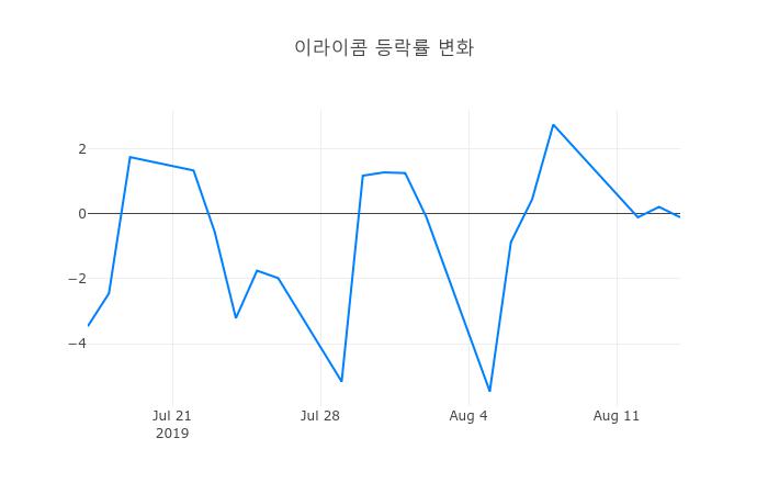 ▲이라이콤거래량정보