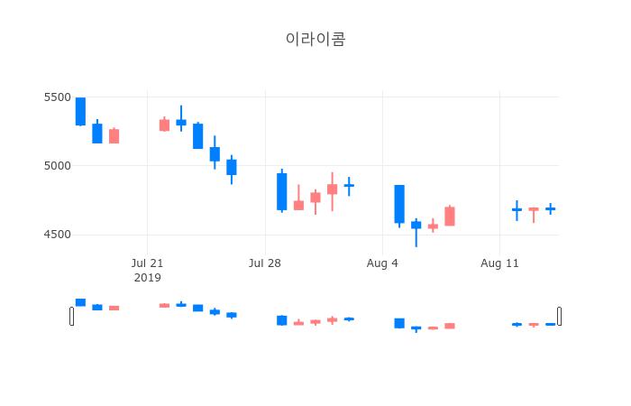 ▲일주일간 이라이콤 등락률 변화