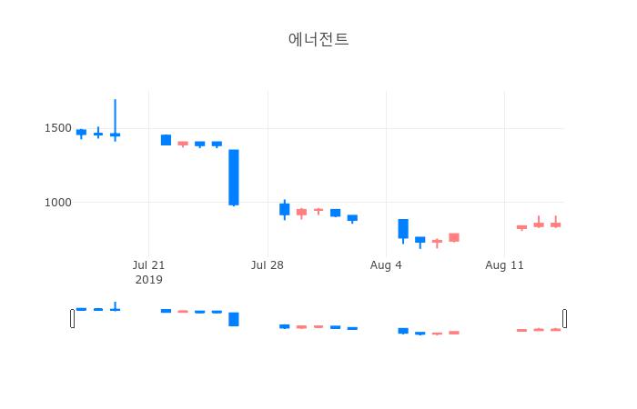 ▲일주일간 에너전트 등락률 변화