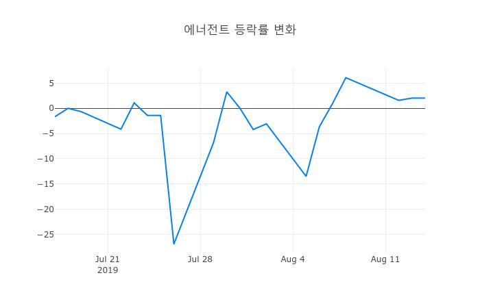 ▲에너전트거래량정보