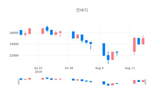 ▲일주일간 인바디 등락률 변화