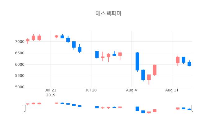▲일주일간 에스텍파마 등락률 변화