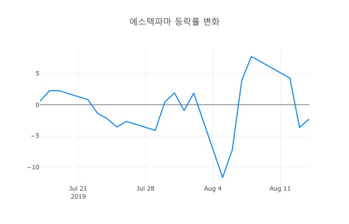 ▲에스텍파마거래량정보