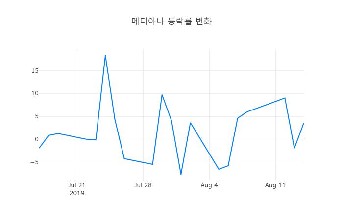 ▲메디아나거래량정보
