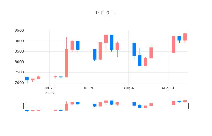 ▲일주일간 메디아나 등락률 변화