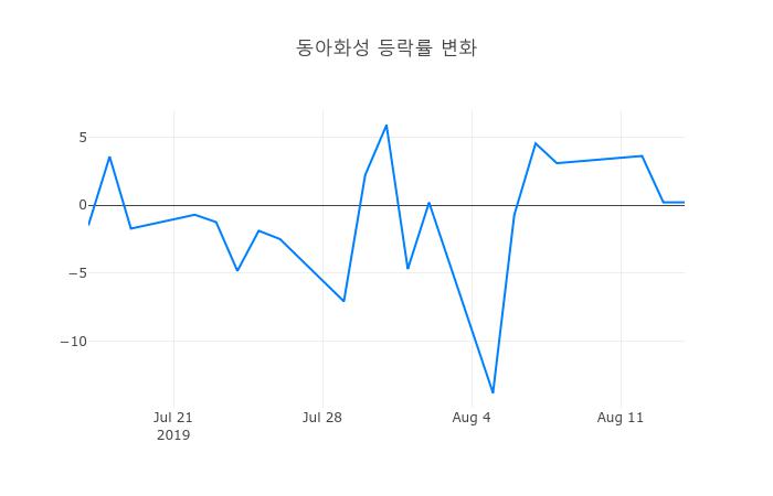 ▲동아화성거래량정보