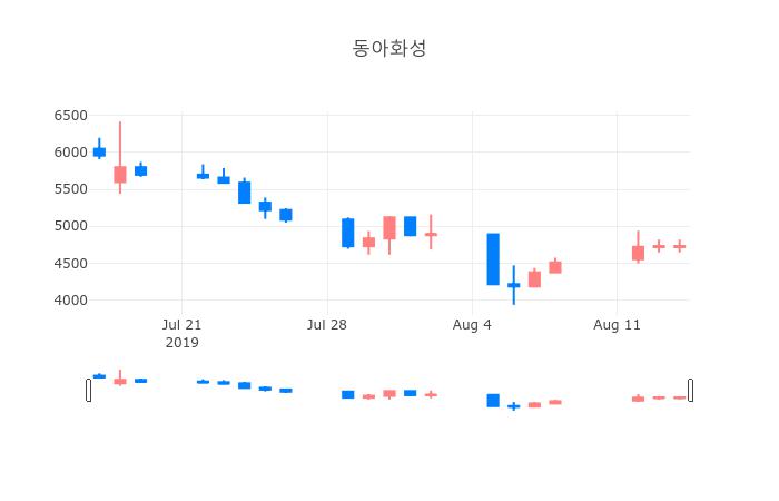▲일주일간 동아화성 등락률 변화