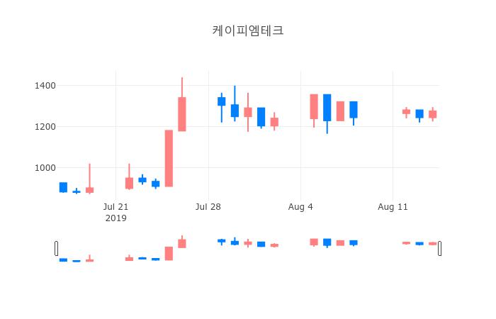 ▲일주일간 케이피엠테크 등락률 변화