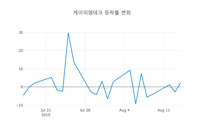 ▲케이피엠테크거래량정보
