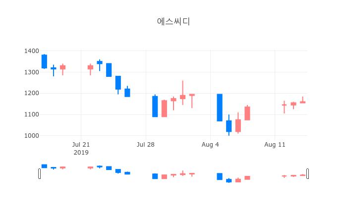 ▲일주일간 에스씨디 등락률 변화