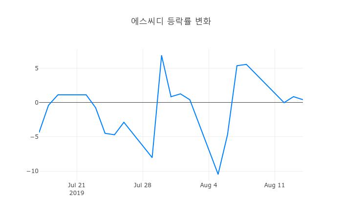 ▲에스씨디거래량정보