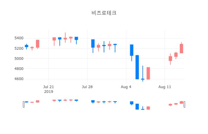 ▲일주일간 비츠로테크 등락률 변화