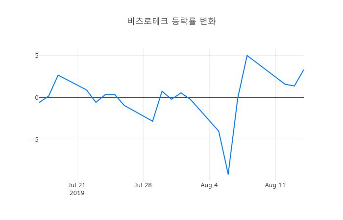 ▲비츠로테크거래량정보