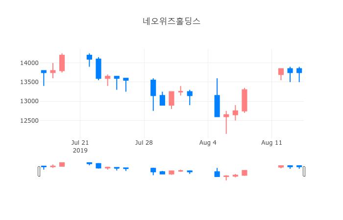 ▲일주일간 네오위즈홀딩스 등락률 변화