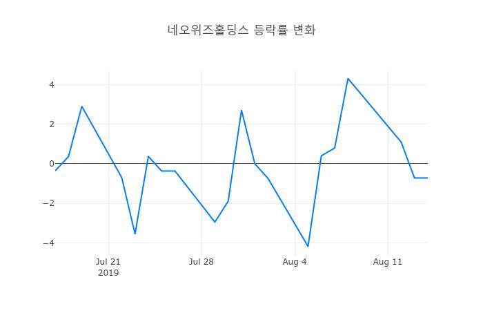 ▲네오위즈홀딩스거래량정보