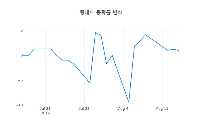 ▲링네트거래량정보