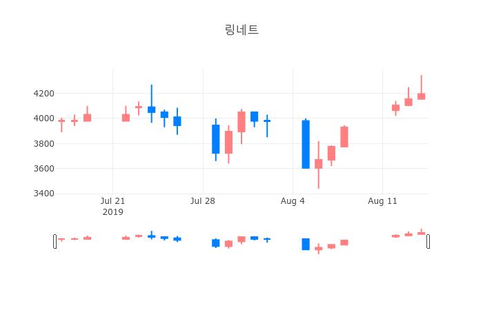 ▲일주일간 링네트 등락률 변화
