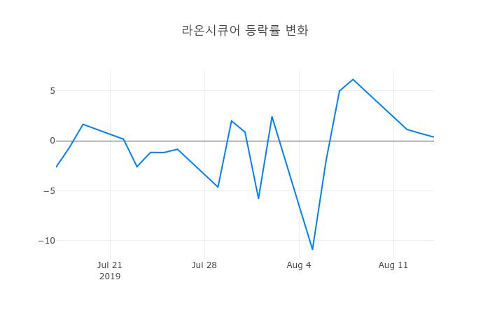 ▲라온시큐어거래량정보