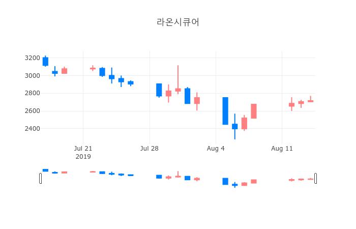 ▲일주일간 라온시큐어 등락률 변화