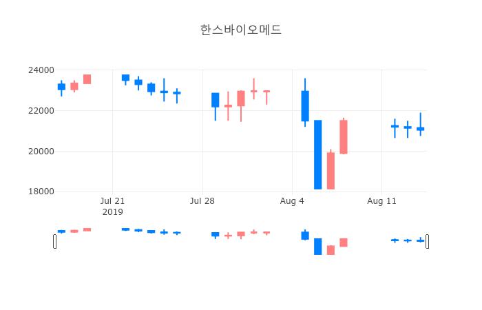 ▲일주일간 한스바이오메드 등락률 변화