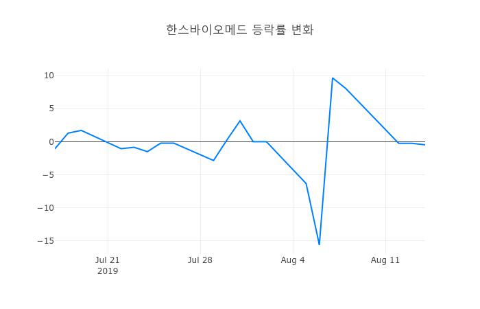 ▲한스바이오메드거래량정보