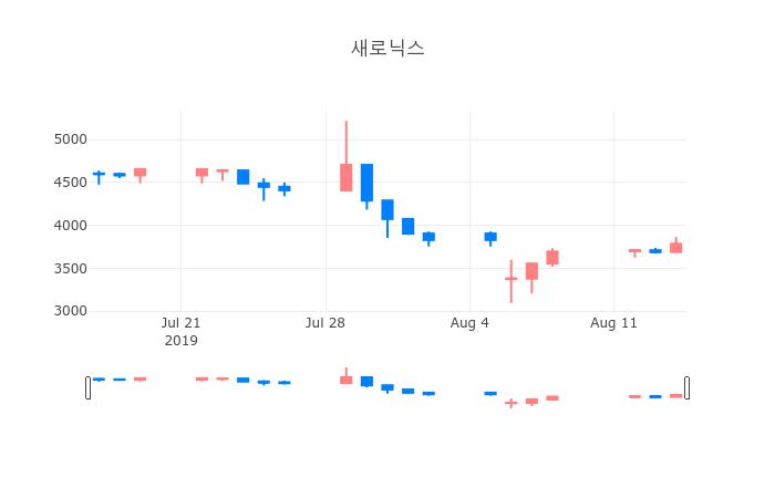 ▲일주일간 새로닉스 등락률 변화
