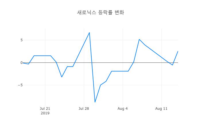 ▲새로닉스거래량정보