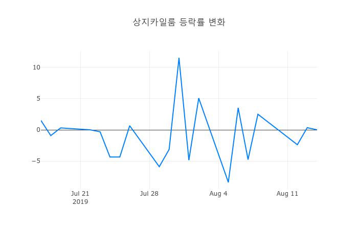 ▲상지카일룸거래량정보