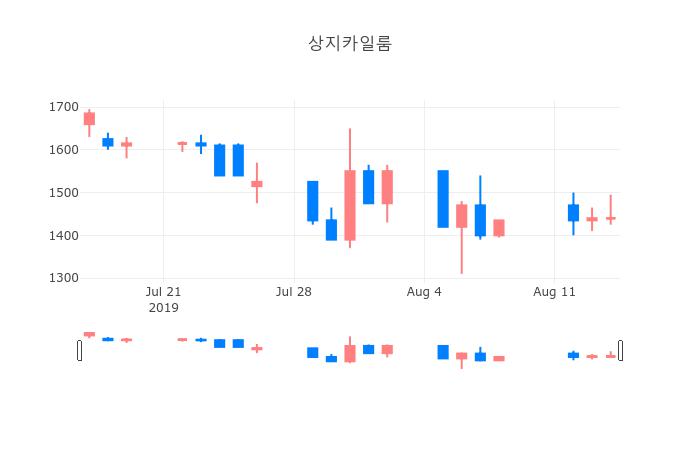 ▲일주일간 상지카일룸 등락률 변화
