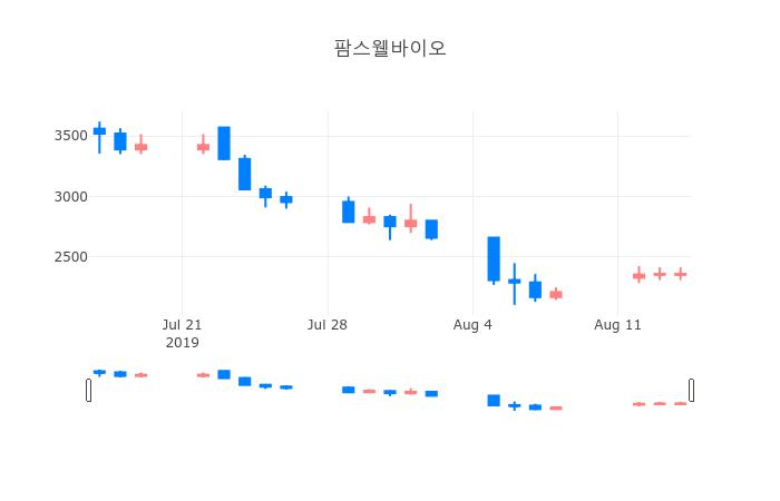▲일주일간 팜스웰바이오 등락률 변화