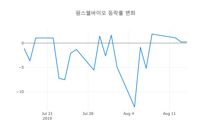 ▲팜스웰바이오거래량정보