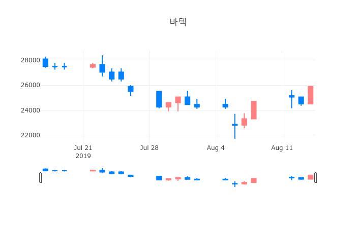 ▲일주일간 바텍 등락률 변화