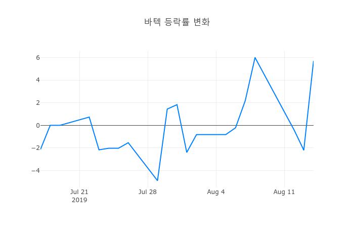 ▲바텍거래량정보