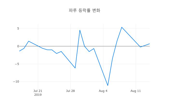 ▲파루거래량정보