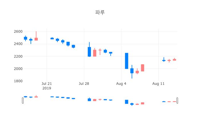 ▲일주일간 파루 등락률 변화