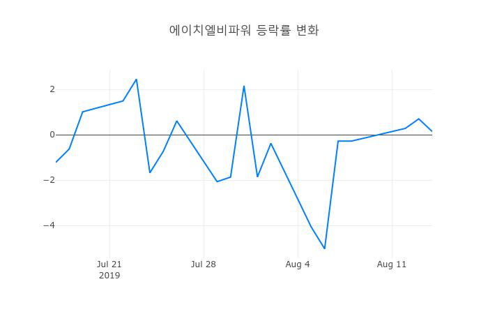 ▲에이치엘비파워거래량정보