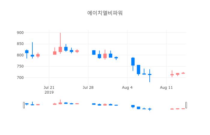 ▲일주일간 에이치엘비파워 등락률 변화